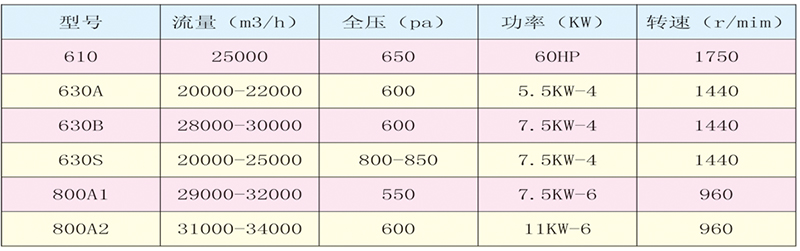 DDF系列單進風離心通風機